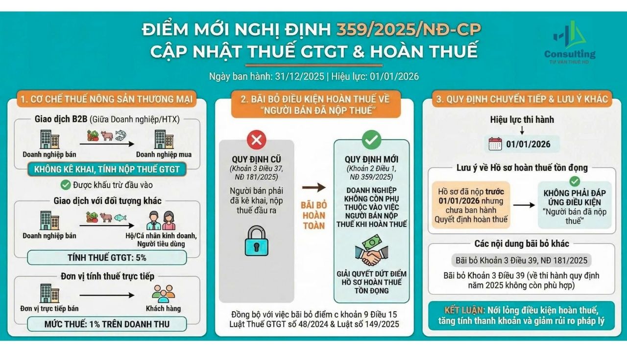 Điểm mới Nghị định 359/2025/NĐ-CP – Cập nhật quan trọng 1/1/2026 Điểm mới Nghị định 359/2025/NĐ-CP – Cập nhật quan trọng 1/1/2026