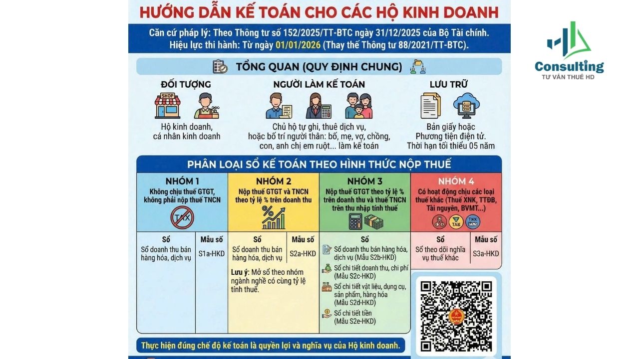 Hướng dẫn kế toán cho hộ kinh doanh theo Thông tư 152/2025/TT-BTC Hướng dẫn kế toán cho hộ kinh doanh theo Thông tư 152/2025/TT-BTC