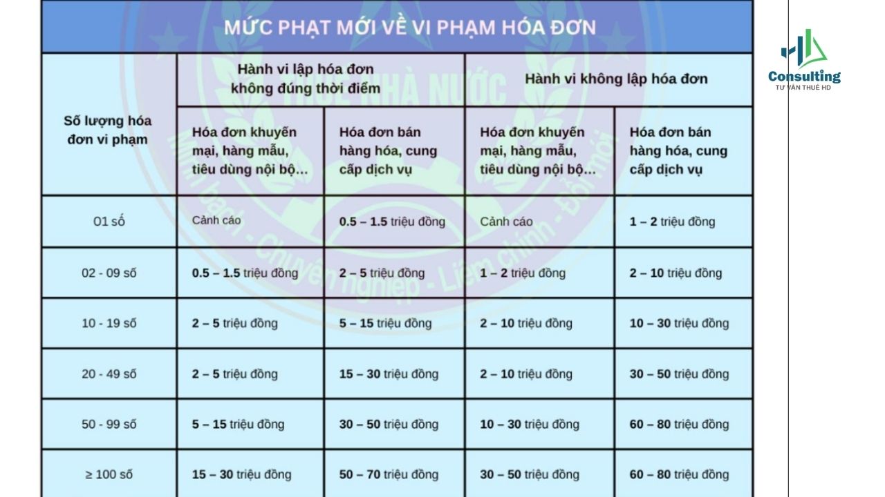 Mức xử phạt tăng mạnh theo số lượng hóa đơn vi phạm Mức xử phạt tăng mạnh theo số lượng hóa đơn vi phạm
