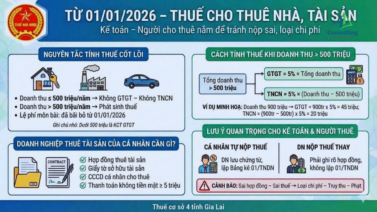 Từ 01/01/2026: Những điểm cần đặc biệt lưu ý về thuế cho thuê nhà, cho thuê tài sản Từ 01/01/2026: Những điểm cần đặc biệt lưu ý về thuế cho thuê nhà, cho thuê tài sản