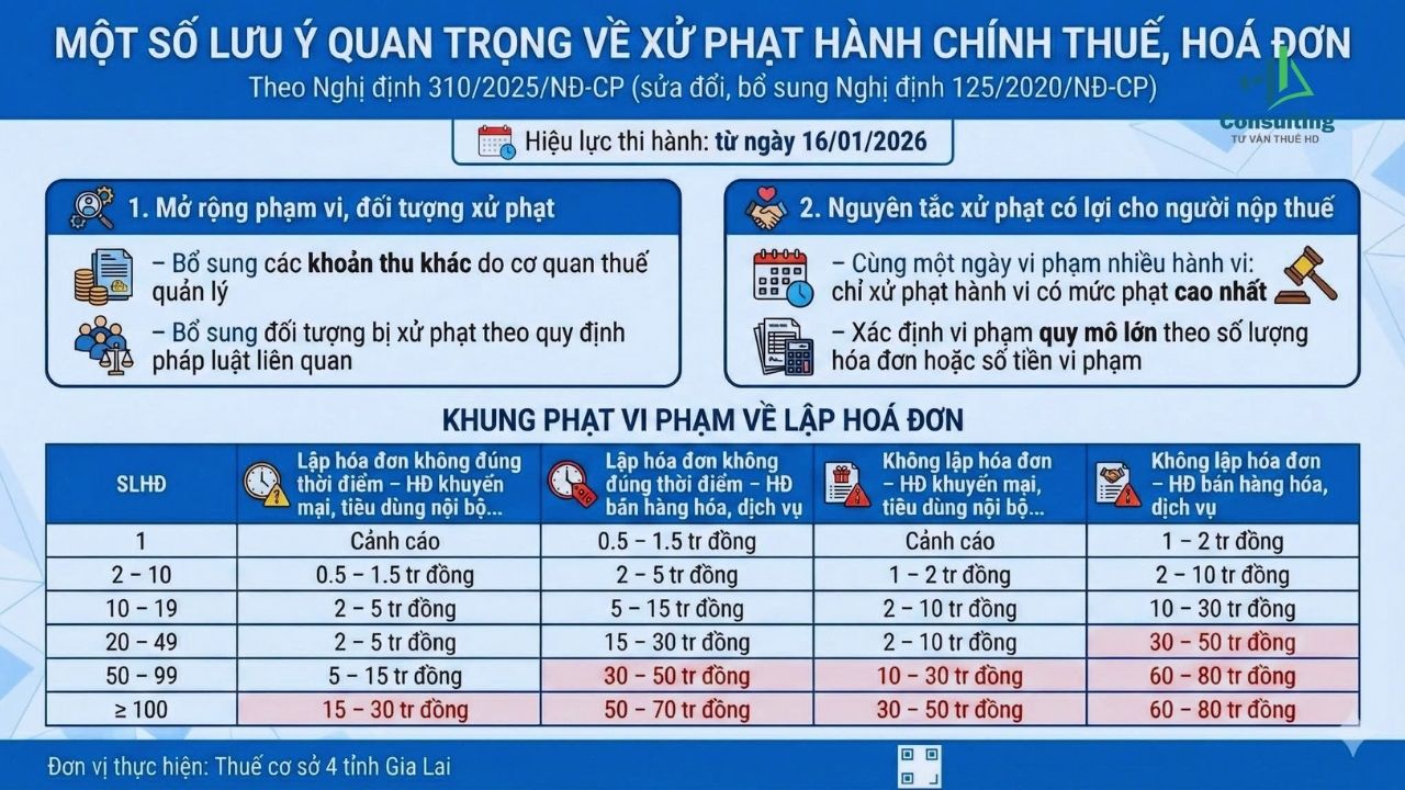 Lưu ý quan trọng về xử phạt hành chính thuế, hóa đơn theo Nghị định 310/2025/NĐ-CP Lưu ý quan trọng về xử phạt hành chính thuế, hóa đơn theo Nghị định 310/2025/NĐ-CP