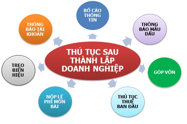 Thành lập công ty ở đâu thành công 100% - [Chi tiết từ A>>Z]